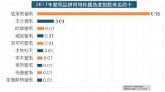 灯具品牌年度热被进口品牌占领